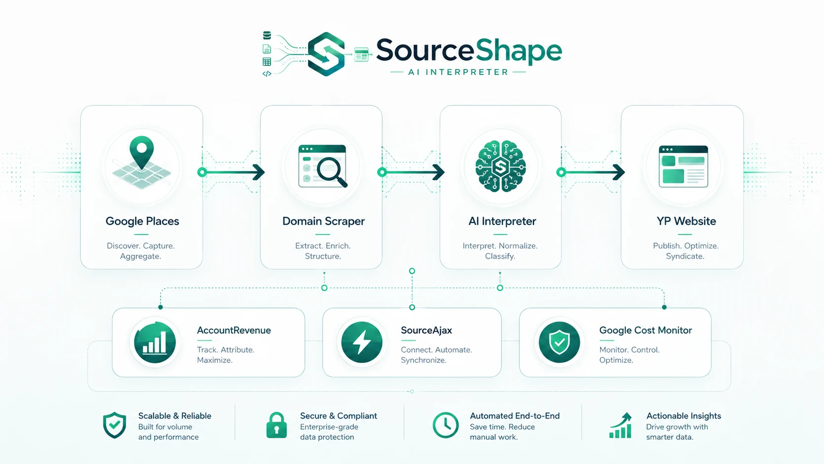 Google Places to Domain Scraper to AI Interpreter to YP Website platform architecture supported by AccountRevenue, SourceAjax, and Google Cost Monitor
